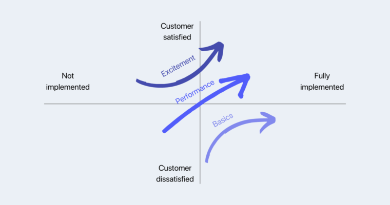 What is the KANO model?