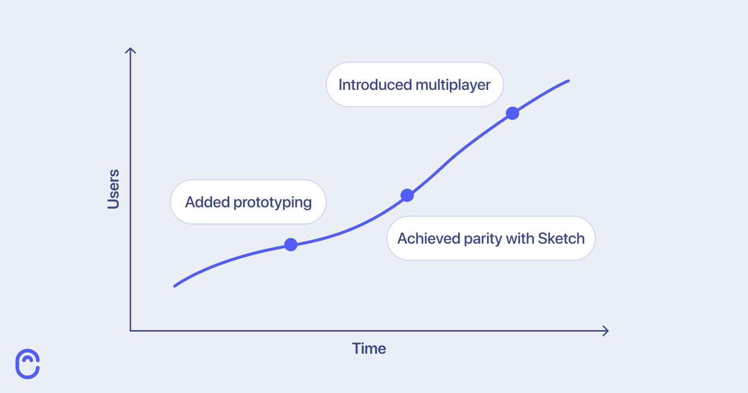 figma feature growth