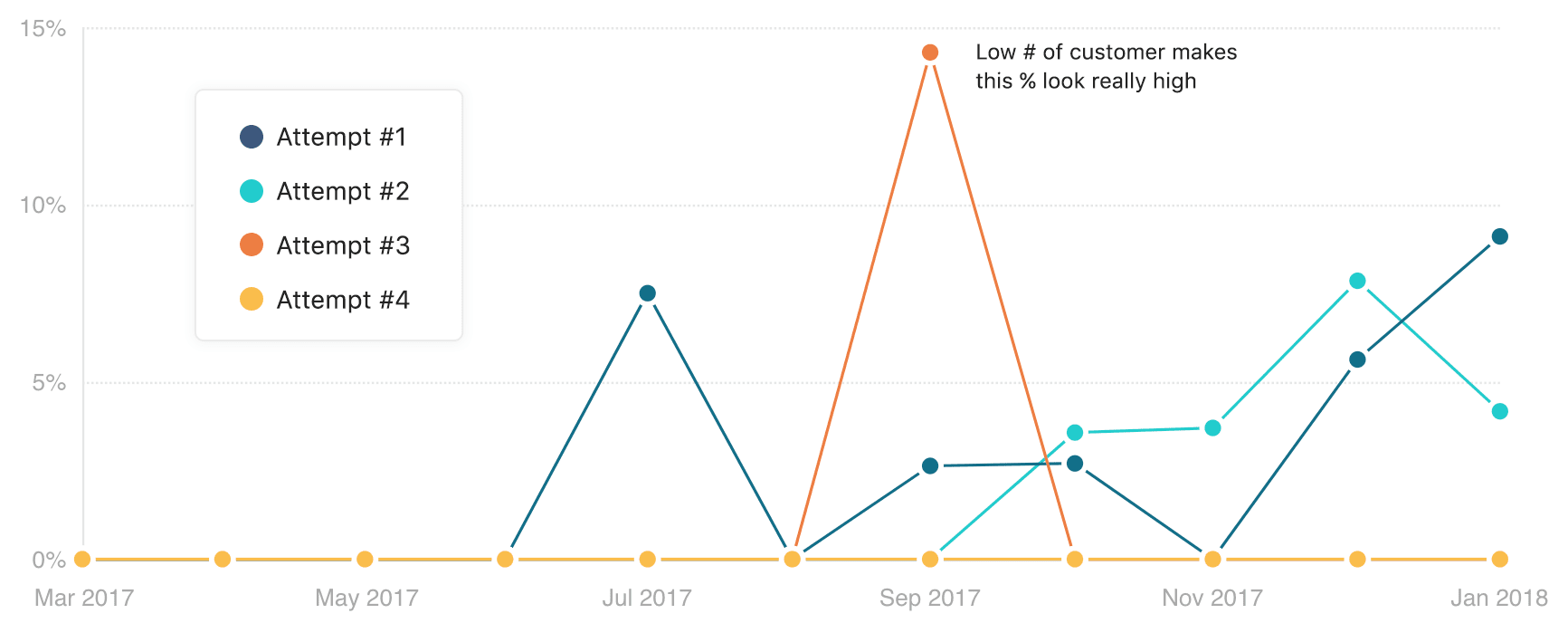 Customer churn