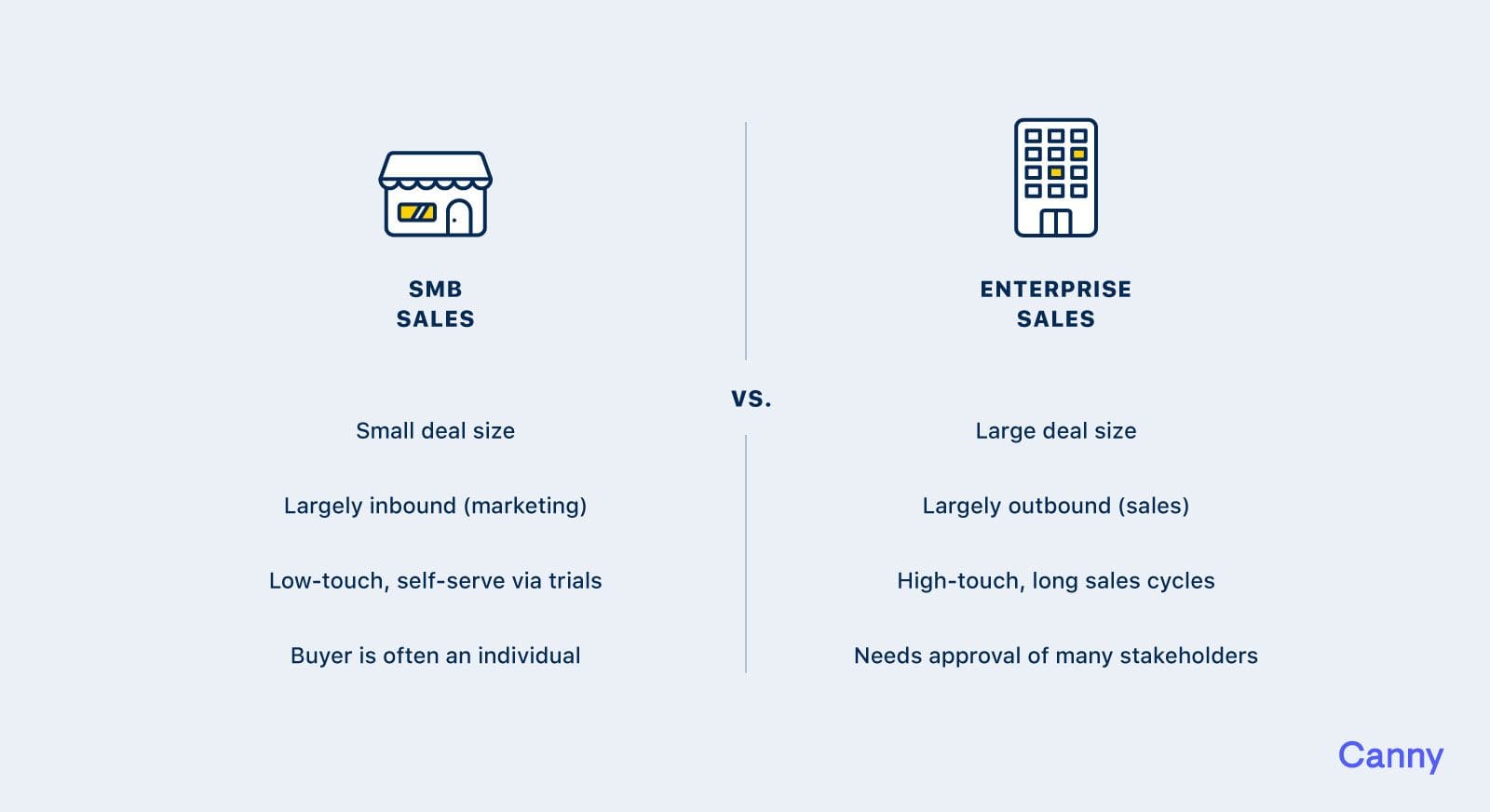 Enterprise vs SMB sales