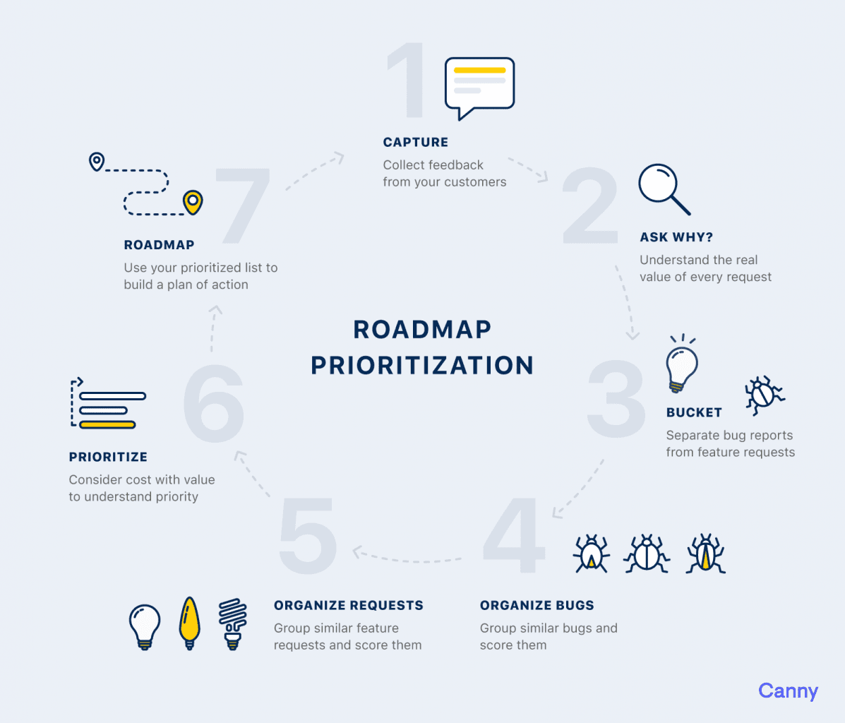 Product roadmap prioritization: how to effectively plan your roadmap ...