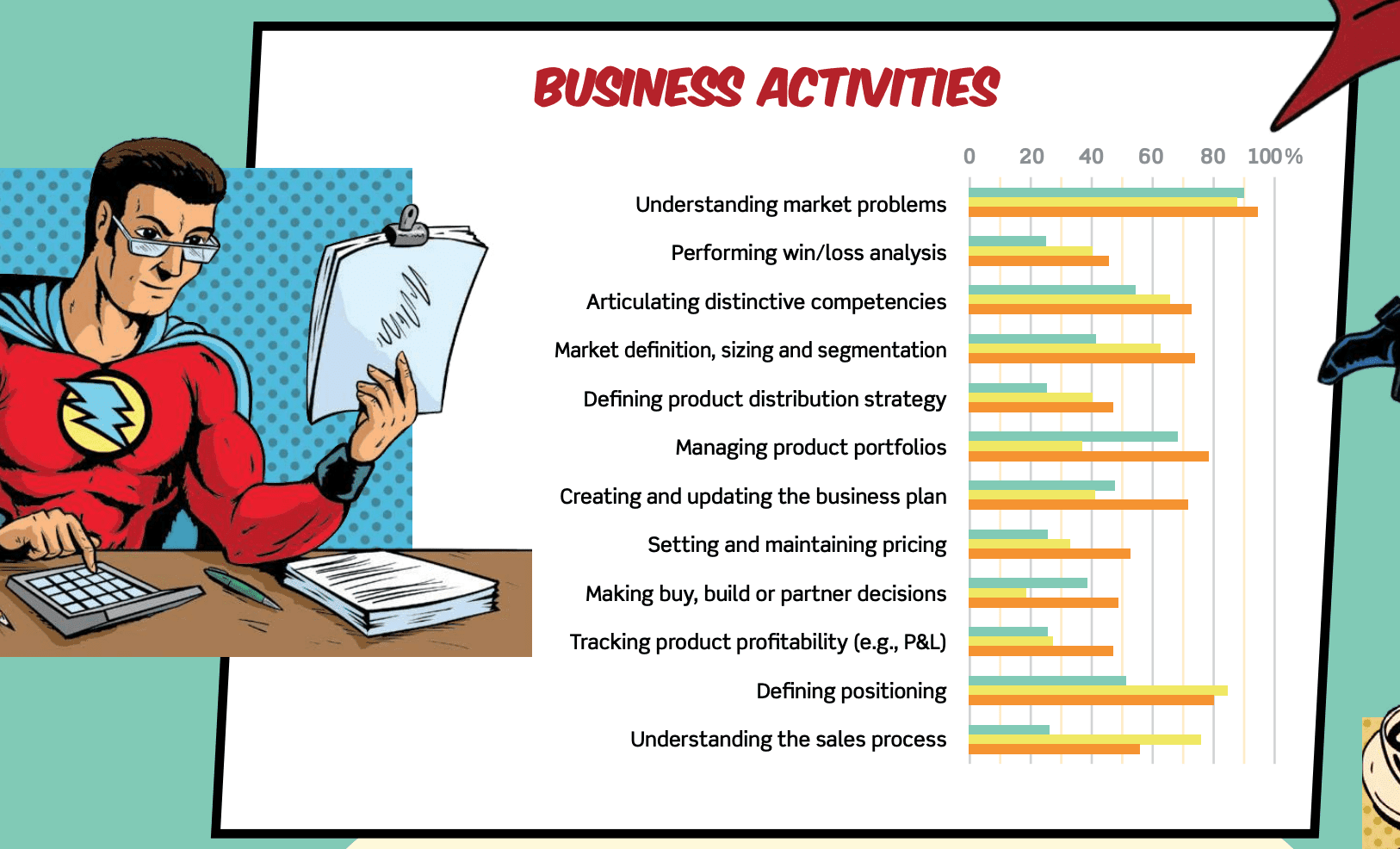 activities product managers spend time on