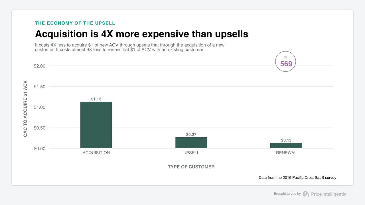 Graph showing acquisition is 4x more expensive than upsells
