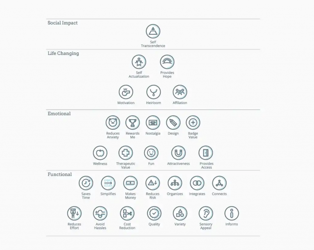 Your product value depends on the product