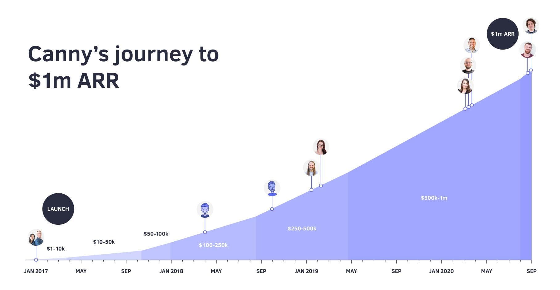 Canny's journey to $1m ARR