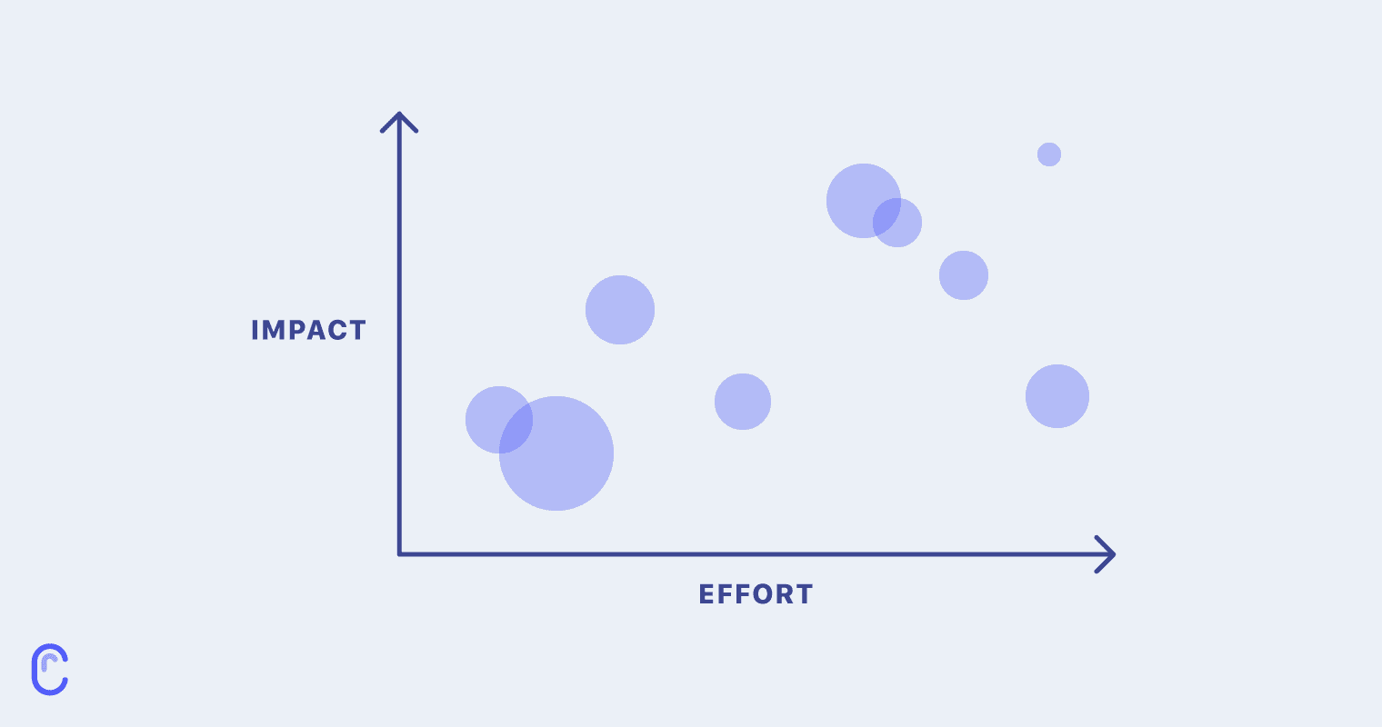 How to manage feature prioritization + how we do it at Canny!