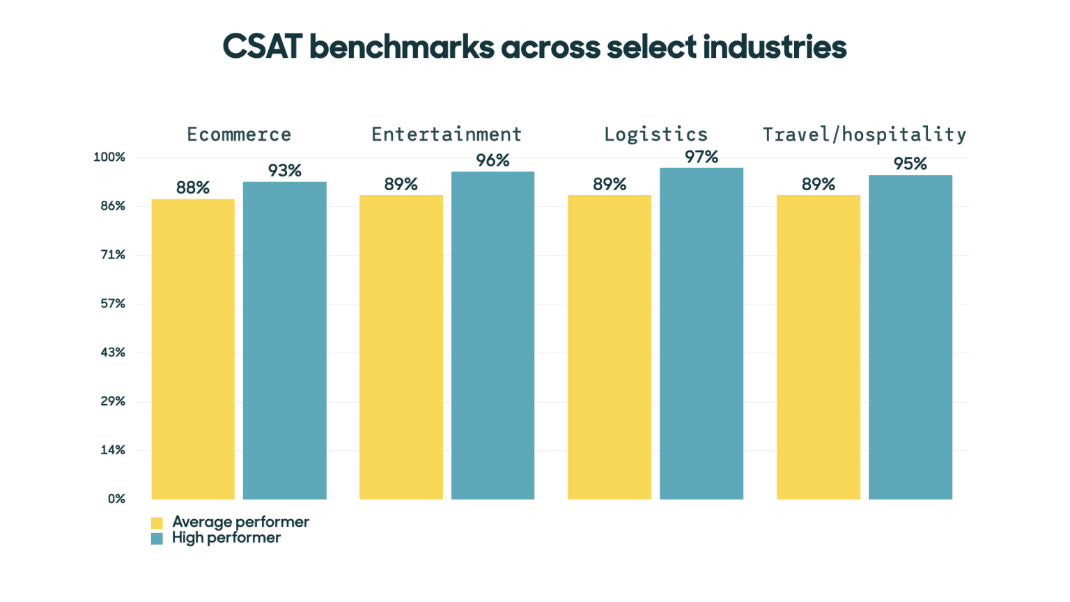 Graph showing CSAT benchmarks across industries.