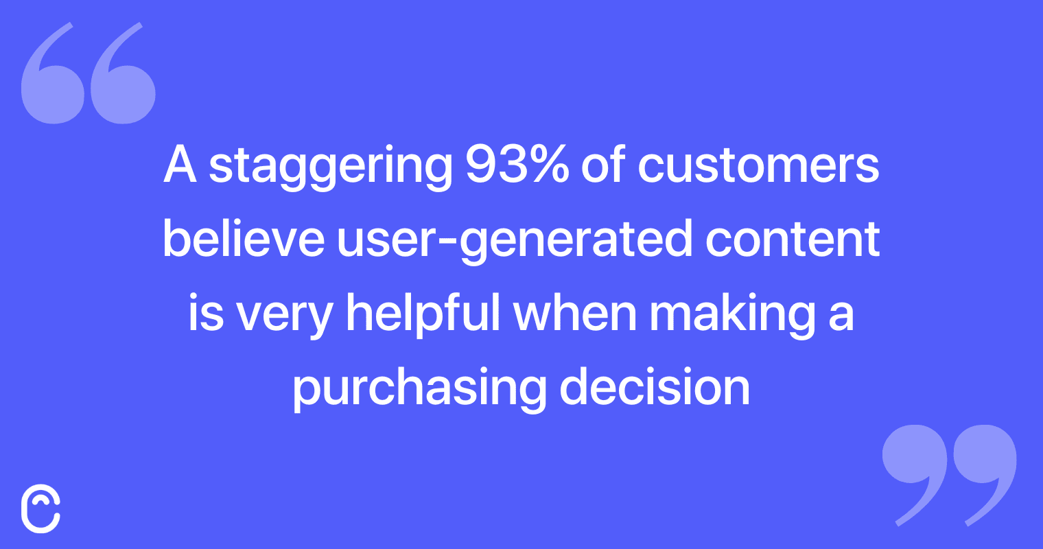A staggering 93% of customers believe user-generated content is very helpful when making a purchasing decision