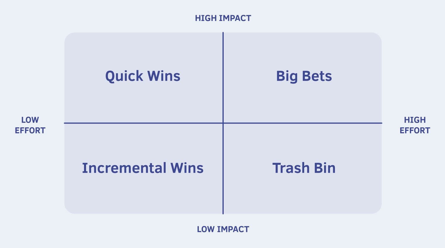 Impact-effort matrix