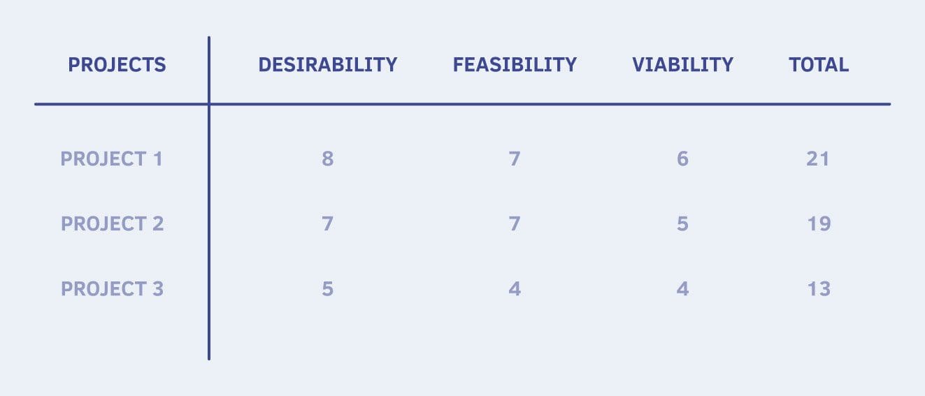 Feasibility, Desirability, and Viability scorecard