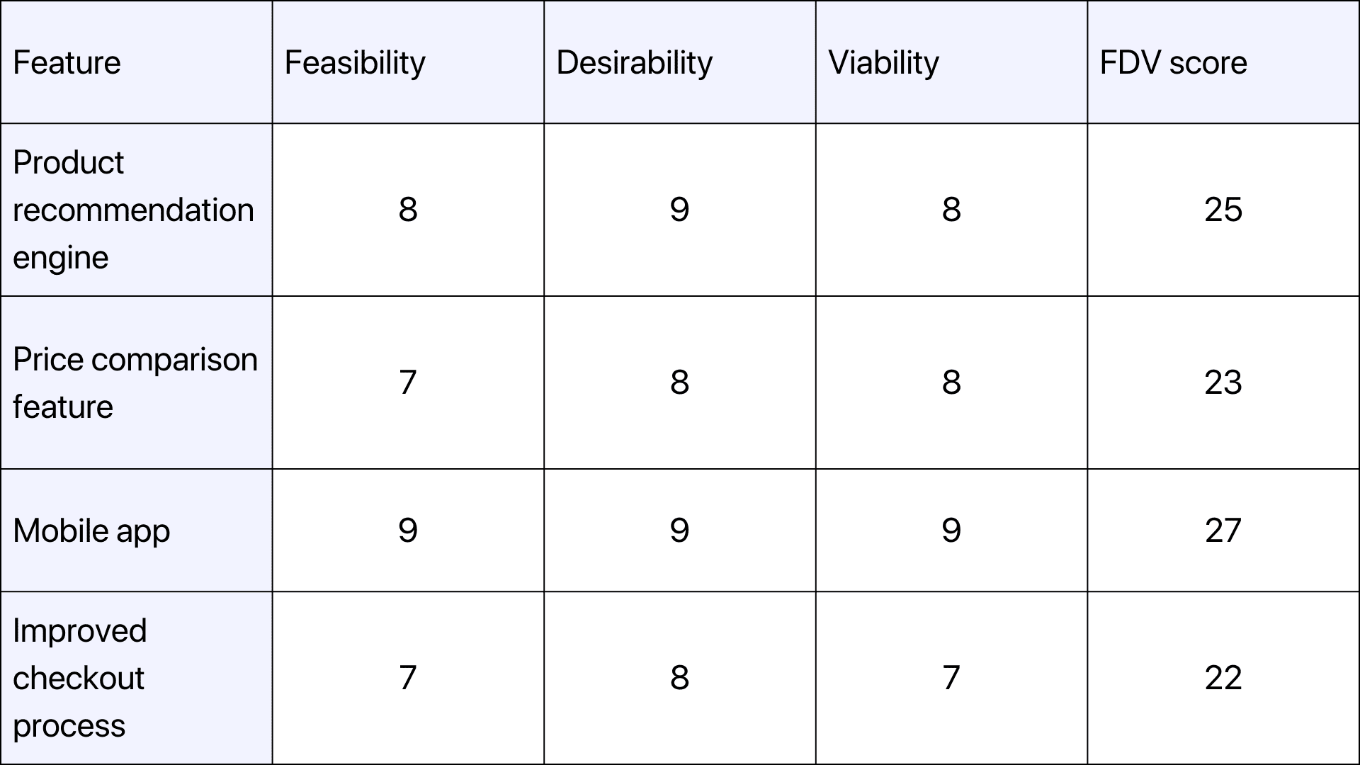 Feasibility, Desirability, and Viability (FDV) scorecard