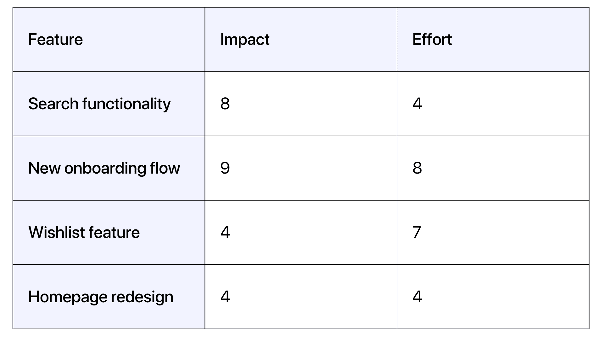 Impact–Effort matrix example