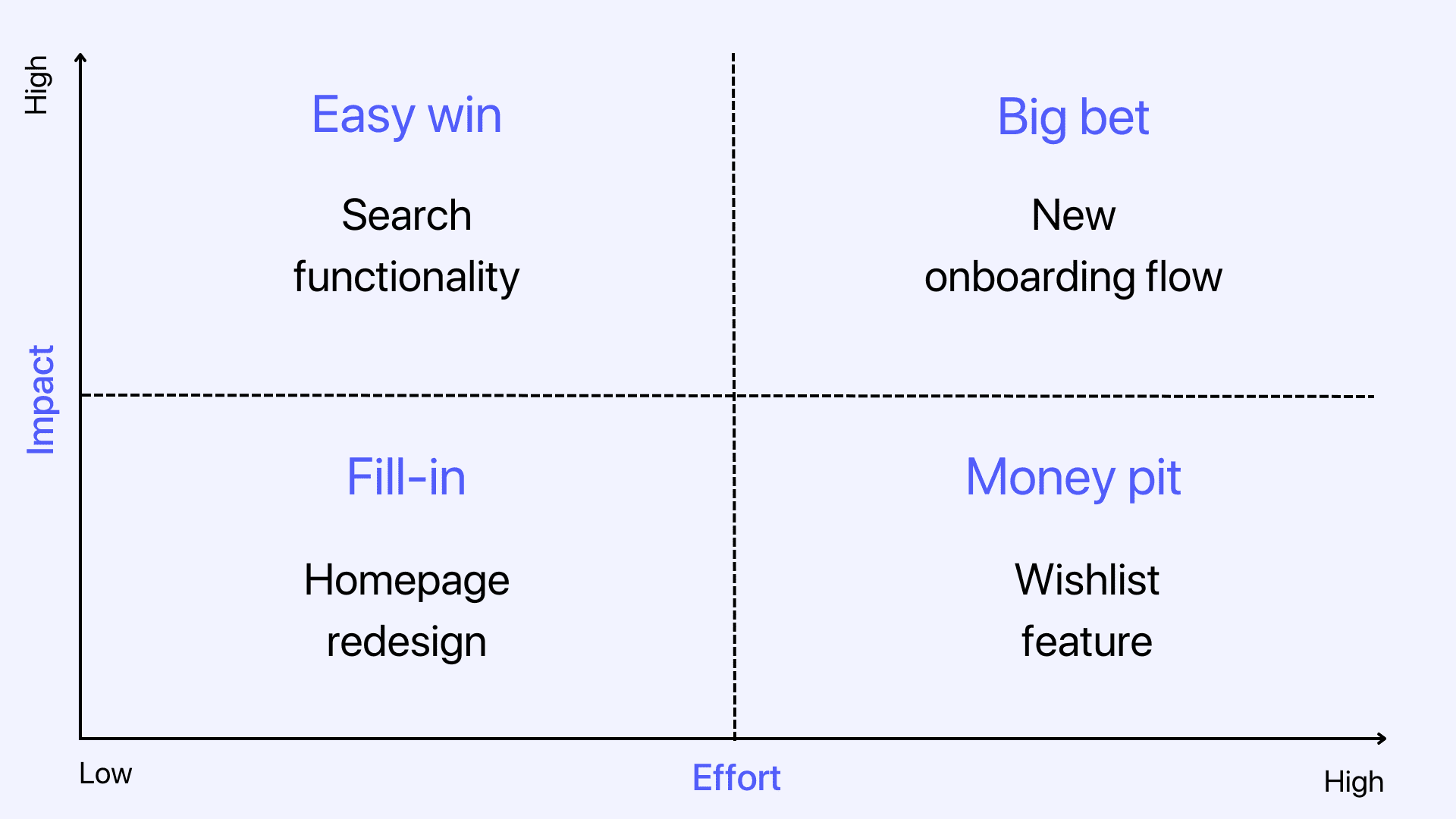 Impact–Effort matrix example 2
