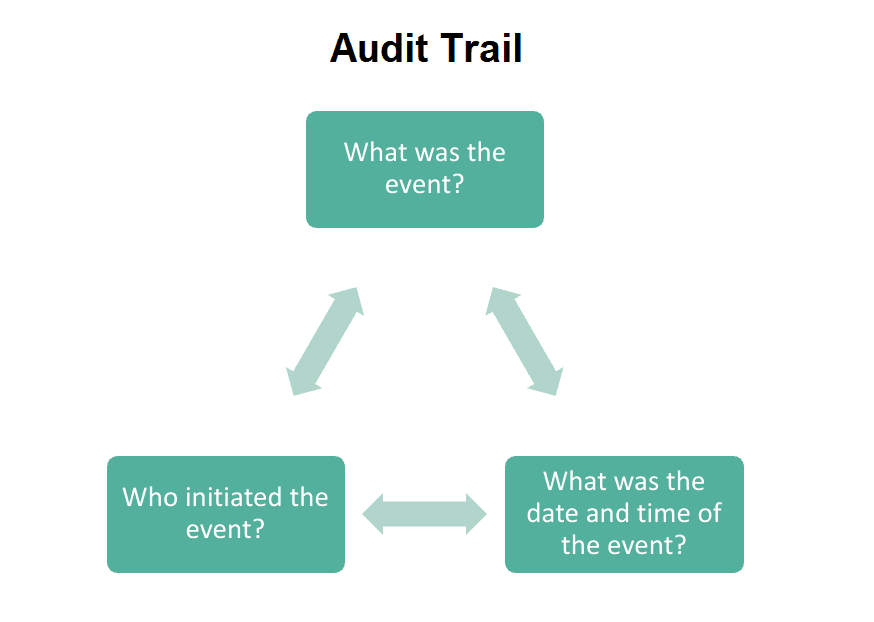 Audit trail
