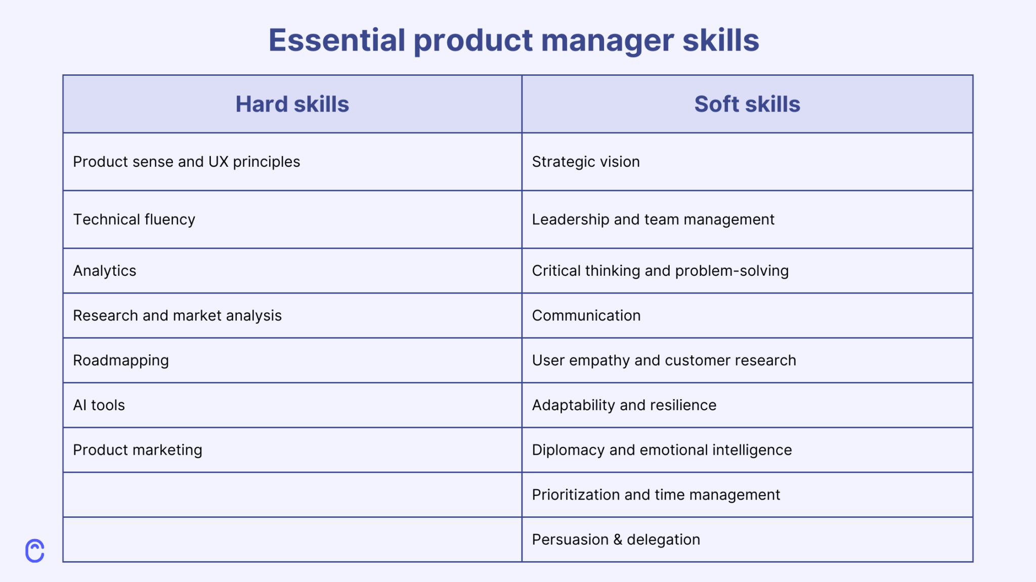 Essential product management skills
