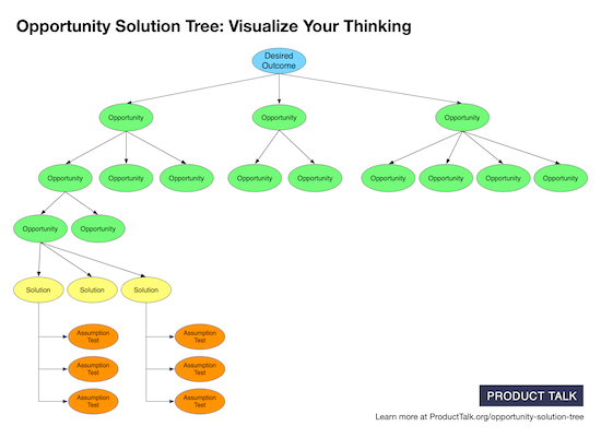 Product Talk Opportunity Solution Tree product management strategies