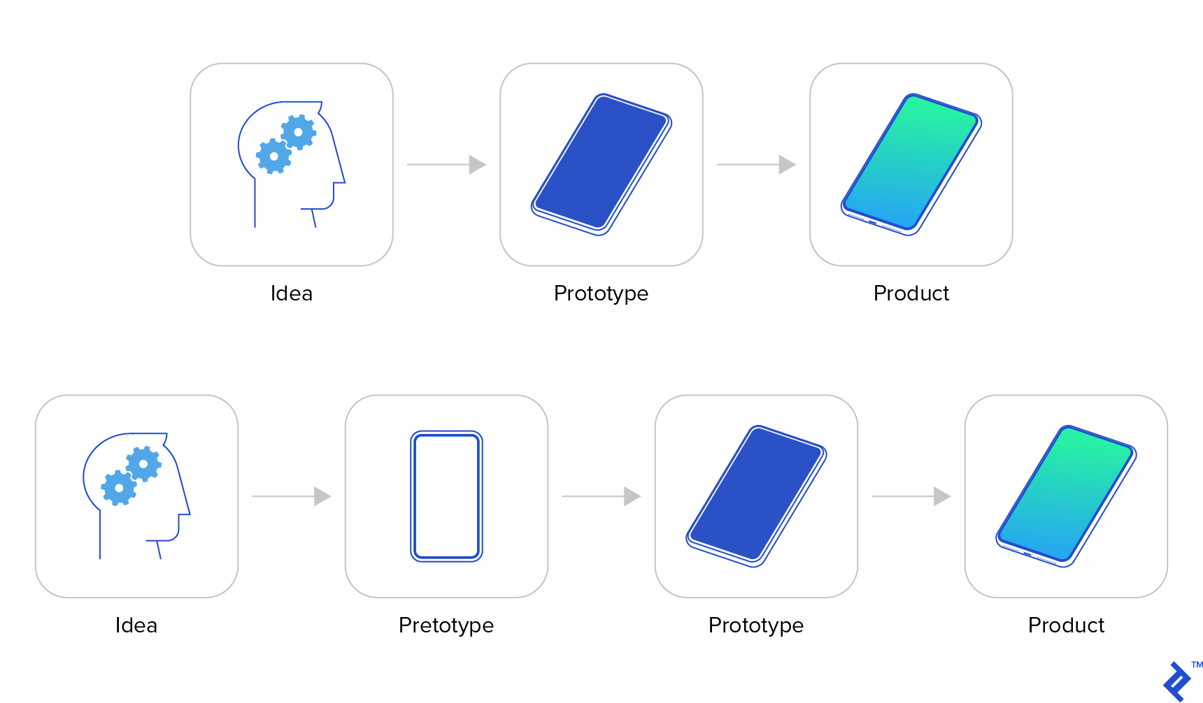 Pretotype versus prototype