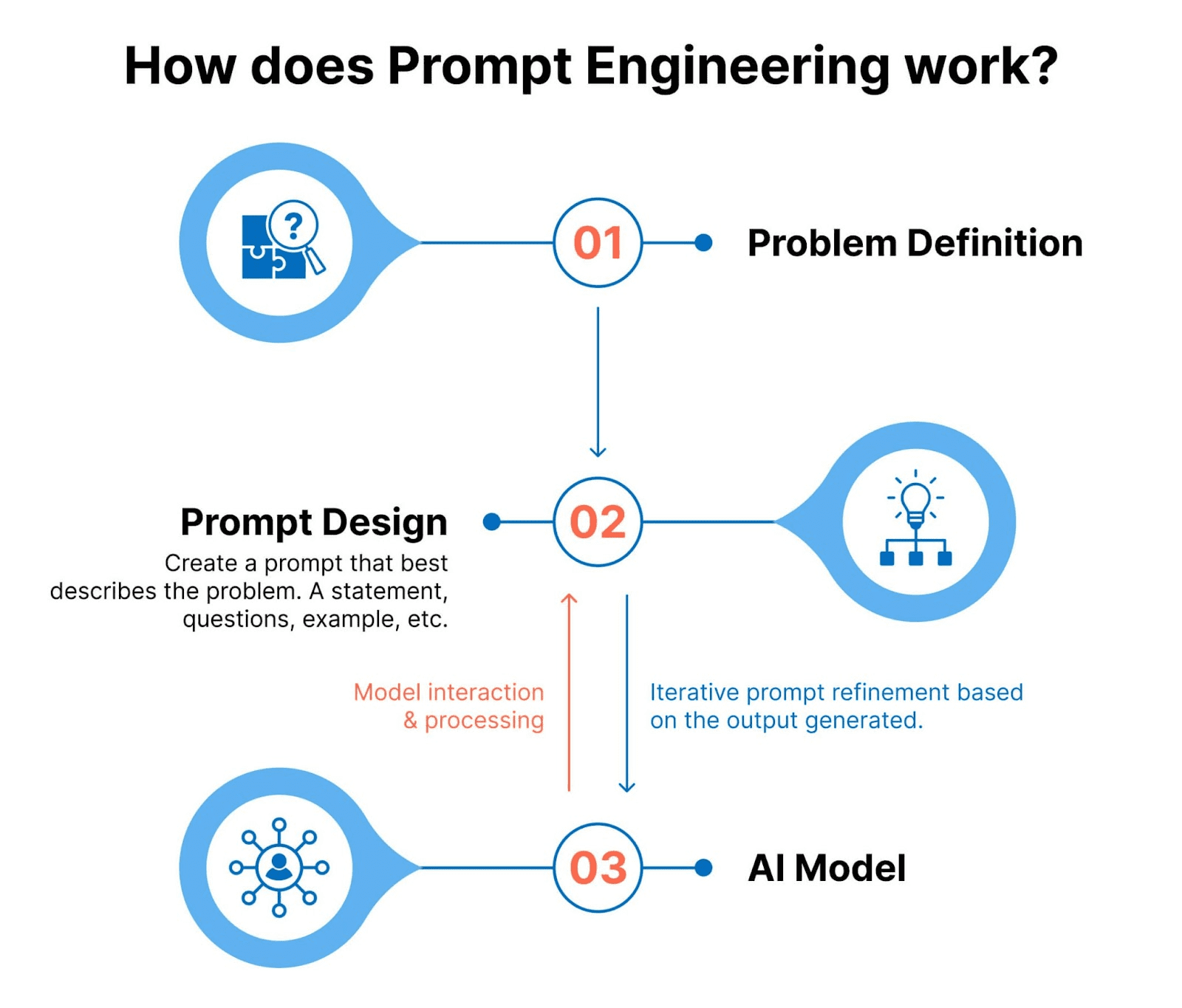 Graphic illustrating the prompt engineering process. 