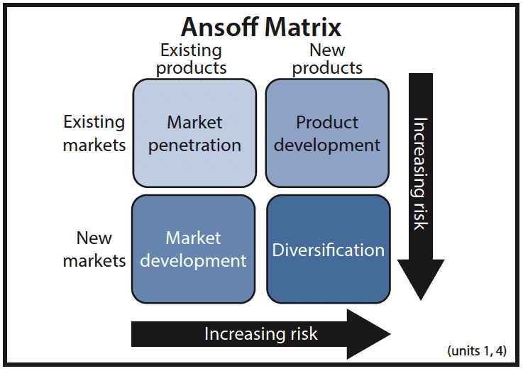 ansoff matrix