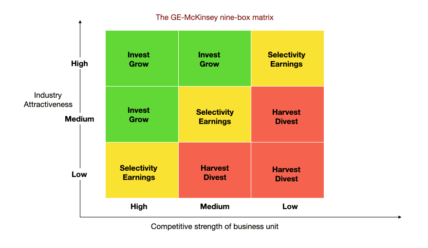 The GE-McKinsey nine-box matrix