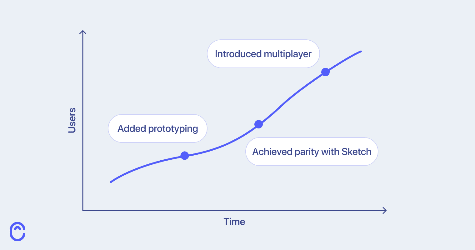 figma feature growth