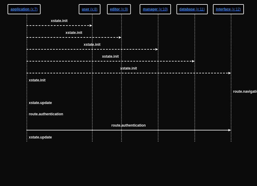 Sequence Diagram Voters Stately