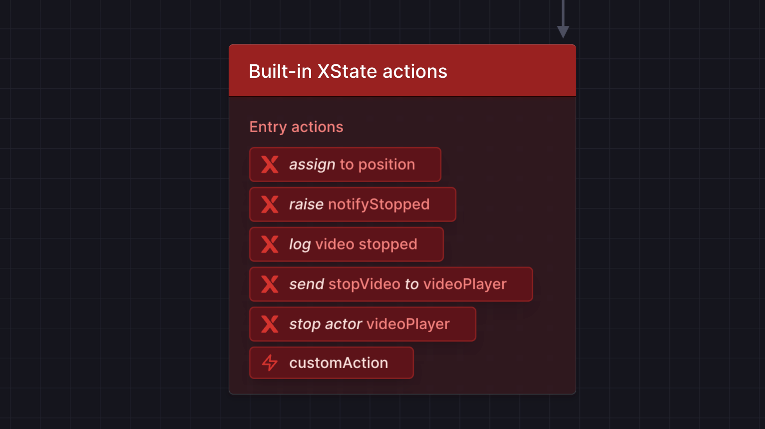 State with built-in XState entry actions, including assign, raise, log, send, and stop. These all have a corresponding XState X icon. The custom action has a lightning icon.