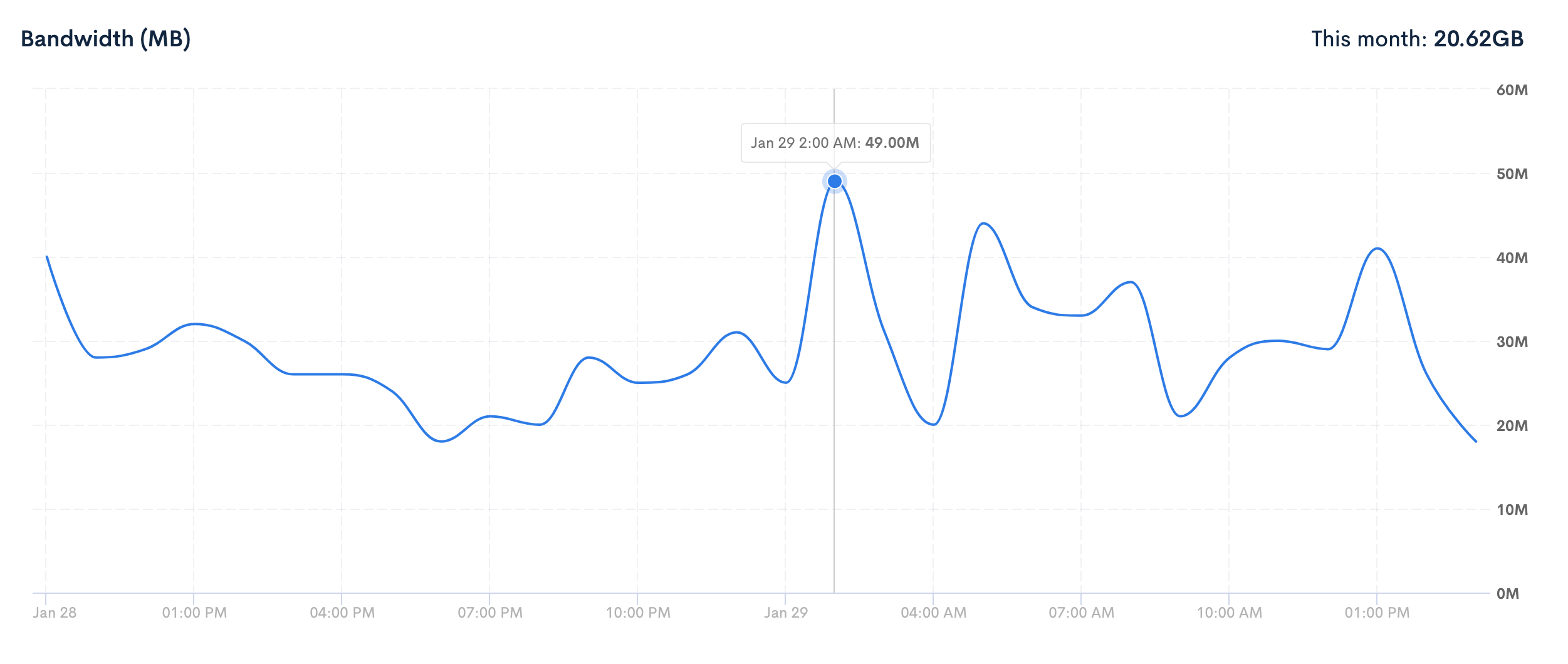 bandwidth-graph
