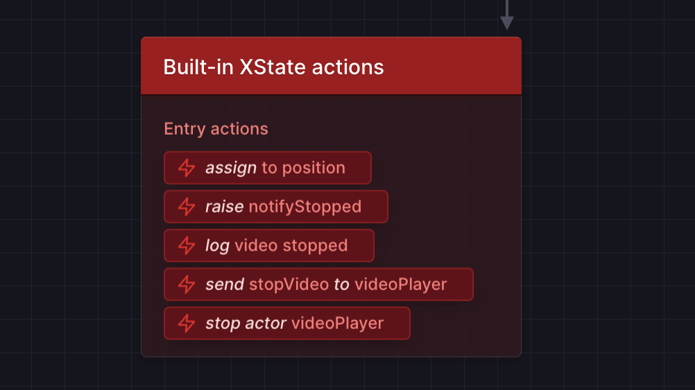 XState actions on a state, including assign, raise, log, send, and stop.