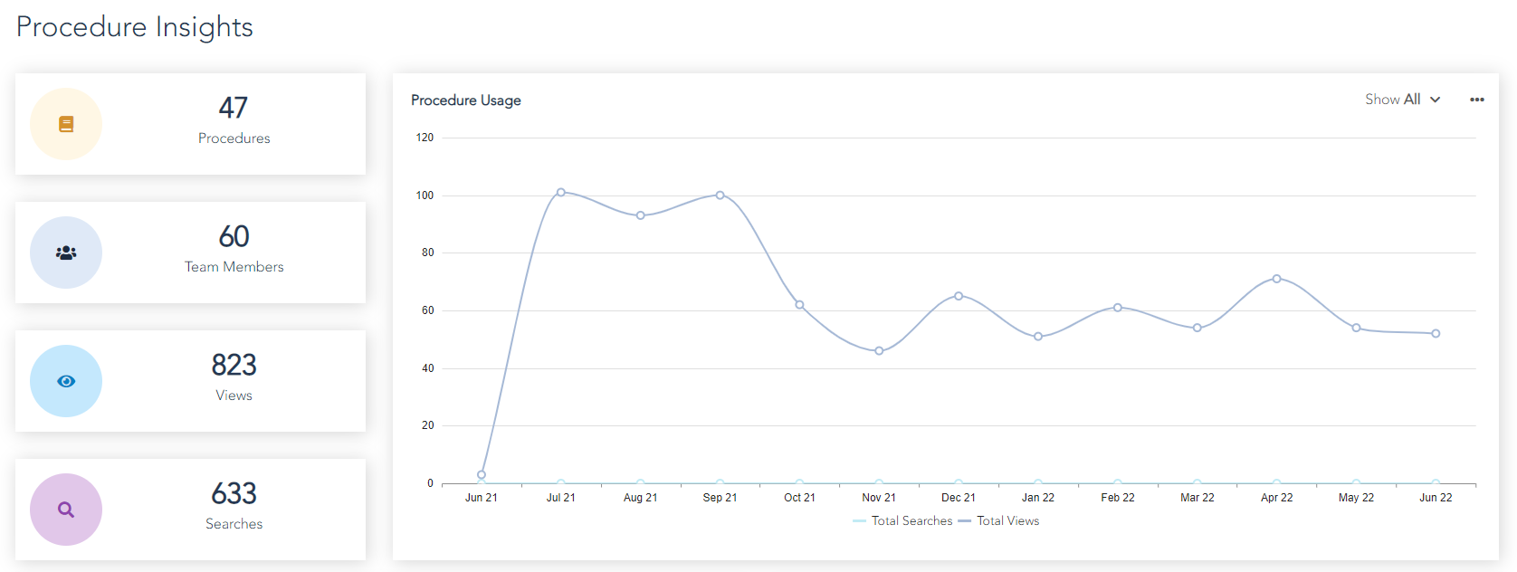 Procedure Insights Dashboard Improvements | Woven Changelog