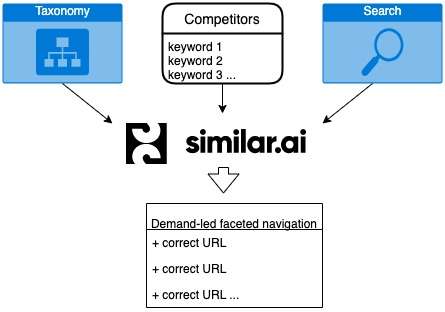 demand led nav similar_ai