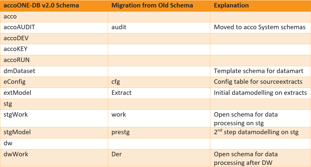 2022-11-29 15_36_46-accoONE-DB Schema Naming Upgrade Process - Word