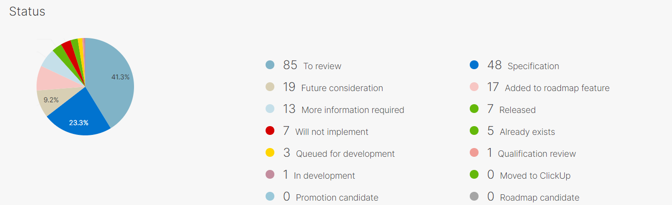 Post count for each status | Feature Requests | Canny