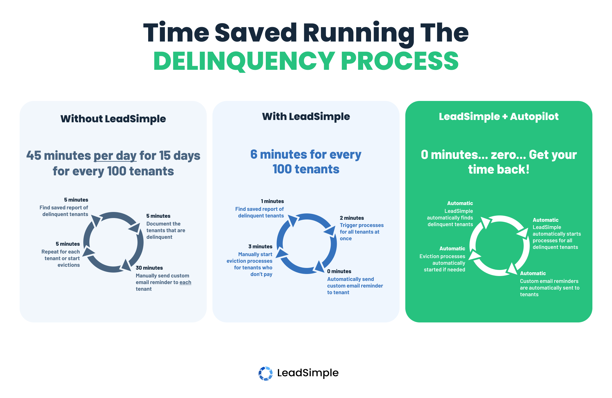 Time Saved Running Delinquency Process